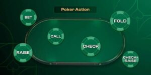 Raise, Call, Fold, Check Là Gì? Cách Hiểu Đúng Trong Poker